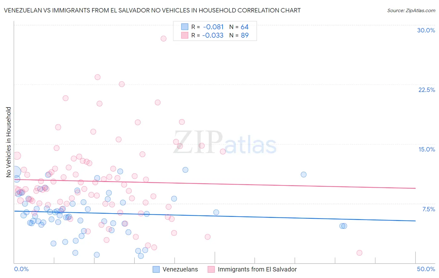 Venezuelan vs Immigrants from El Salvador No Vehicles in Household