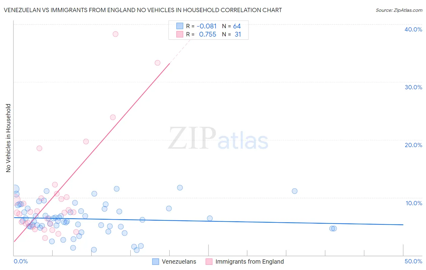 Venezuelan vs Immigrants from England No Vehicles in Household