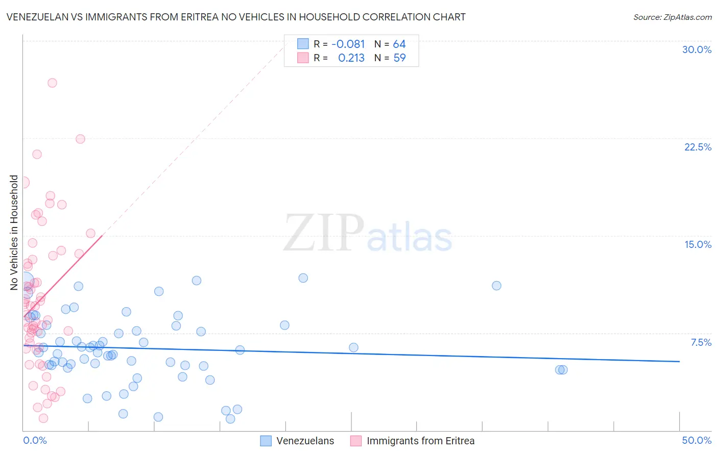 Venezuelan vs Immigrants from Eritrea No Vehicles in Household