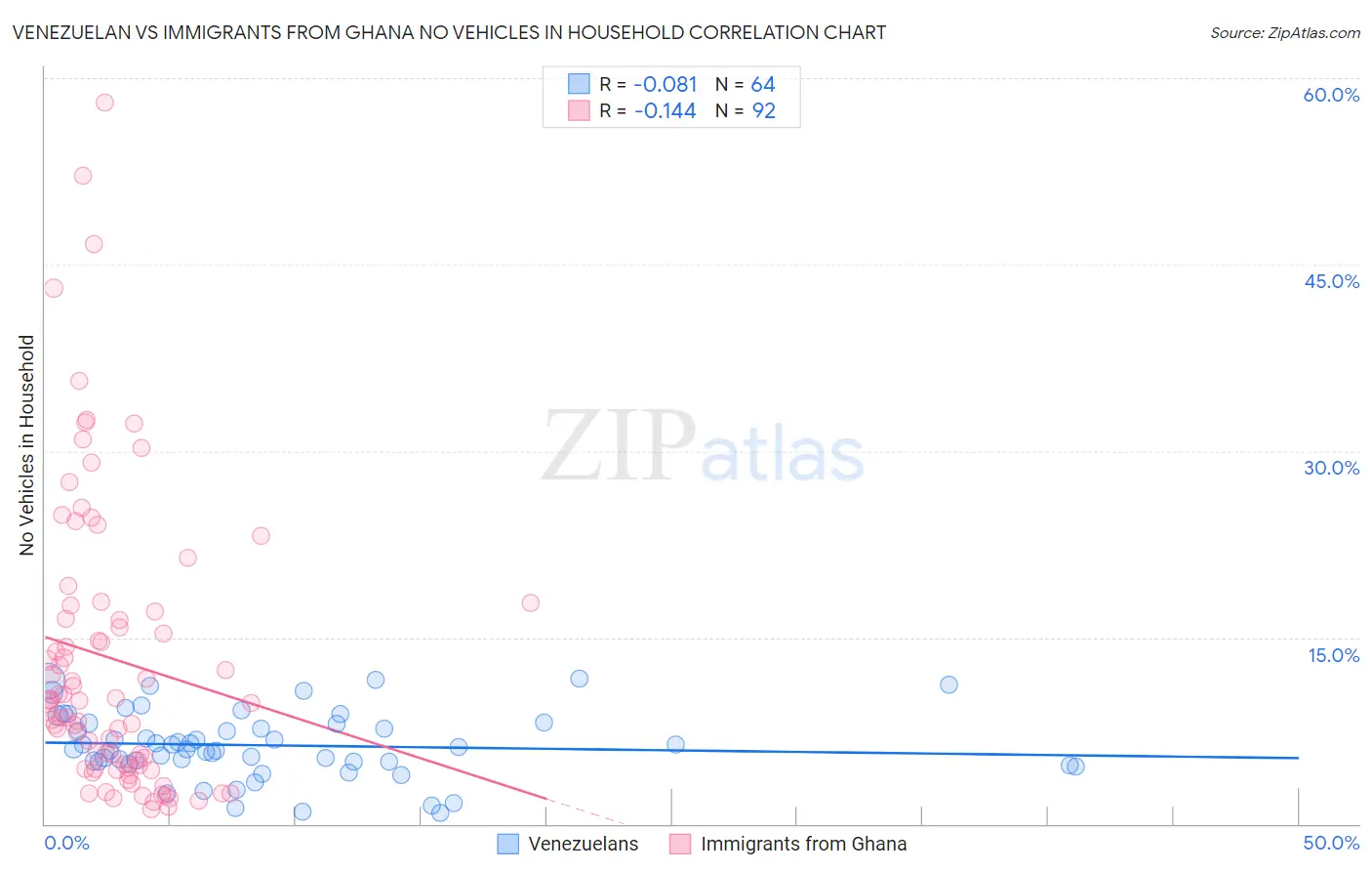 Venezuelan vs Immigrants from Ghana No Vehicles in Household