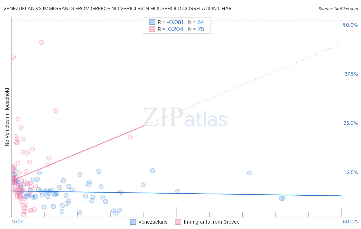 Venezuelan vs Immigrants from Greece No Vehicles in Household