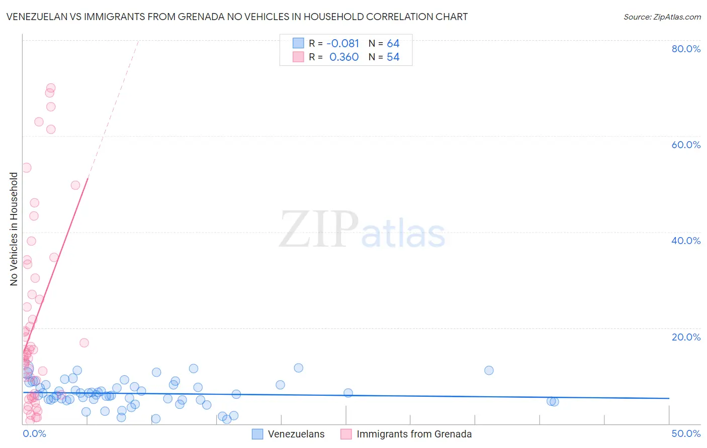 Venezuelan vs Immigrants from Grenada No Vehicles in Household