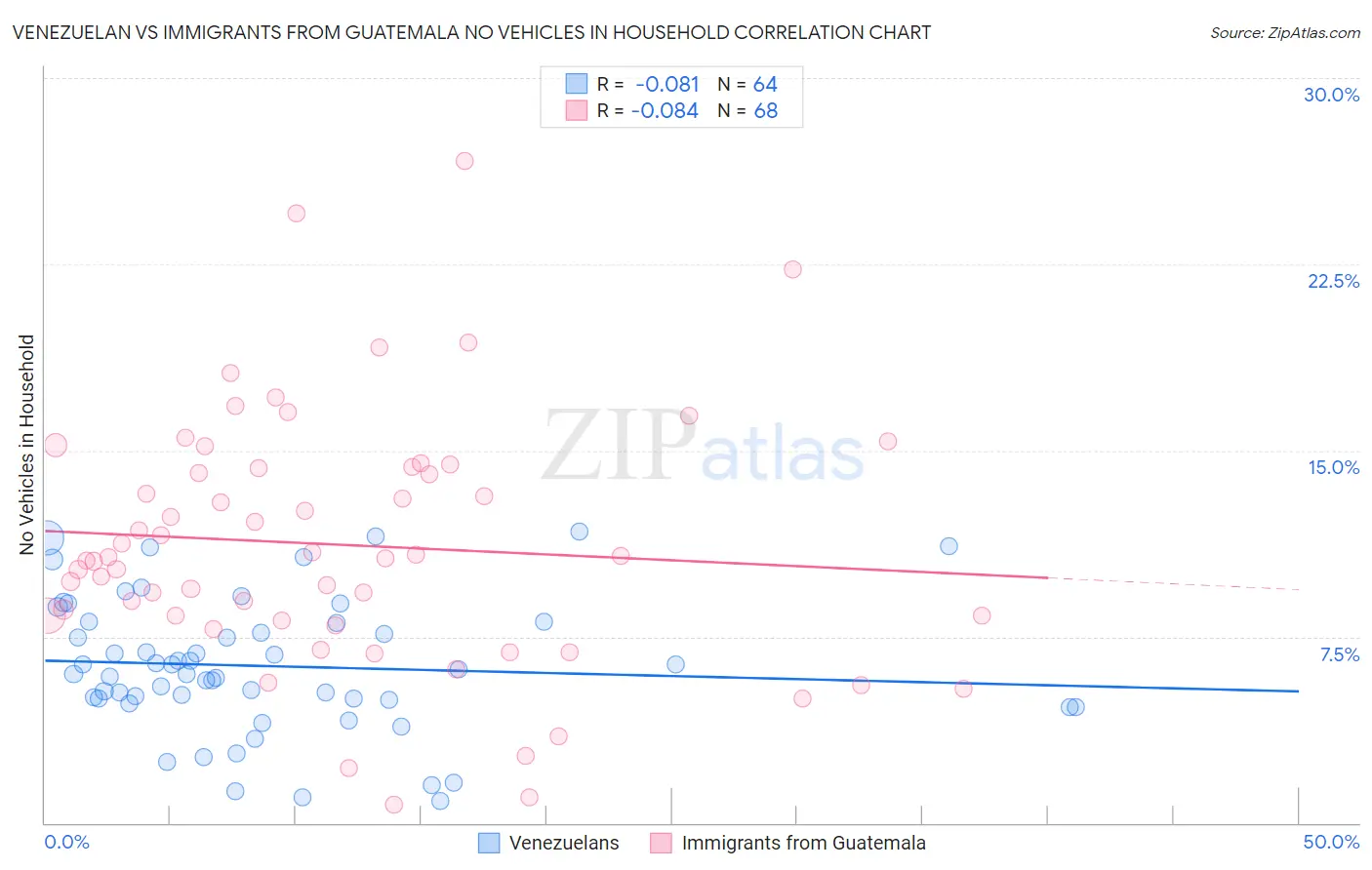 Venezuelan vs Immigrants from Guatemala No Vehicles in Household