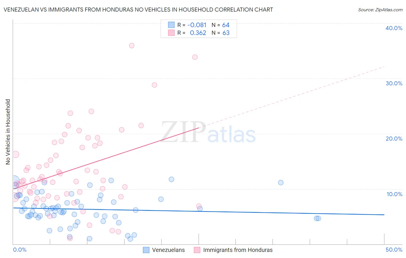 Venezuelan vs Immigrants from Honduras No Vehicles in Household