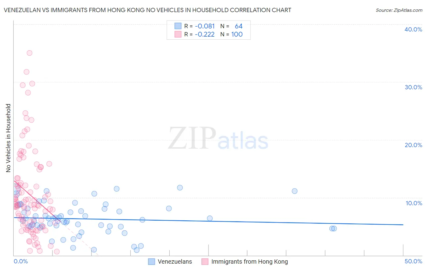 Venezuelan vs Immigrants from Hong Kong No Vehicles in Household