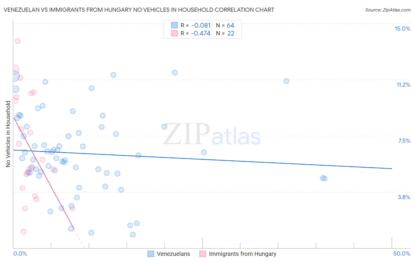 Venezuelan vs Immigrants from Hungary No Vehicles in Household