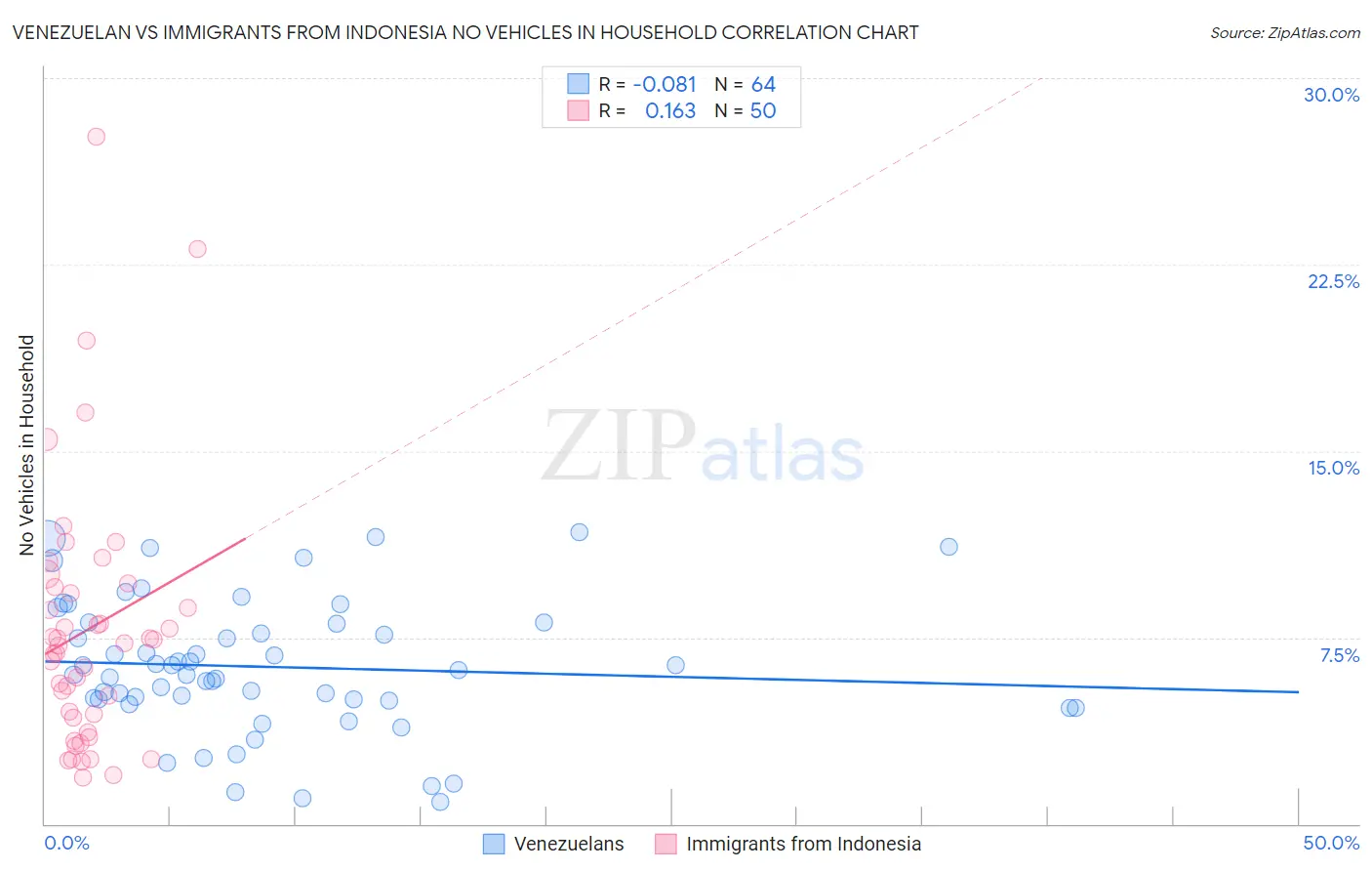 Venezuelan vs Immigrants from Indonesia No Vehicles in Household