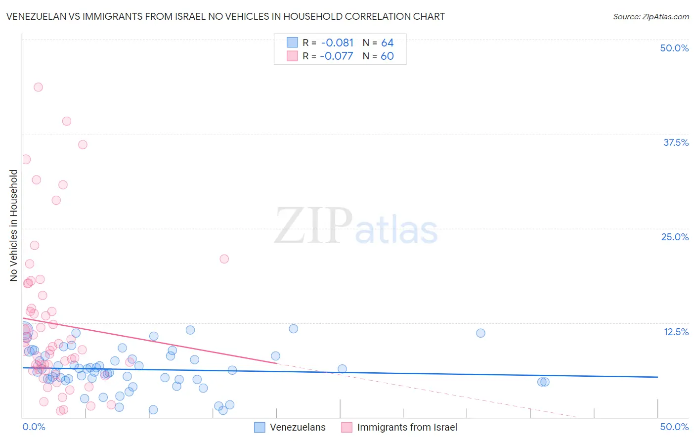 Venezuelan vs Immigrants from Israel No Vehicles in Household