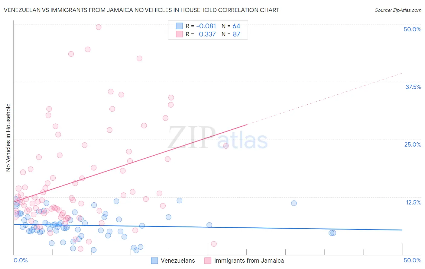 Venezuelan vs Immigrants from Jamaica No Vehicles in Household