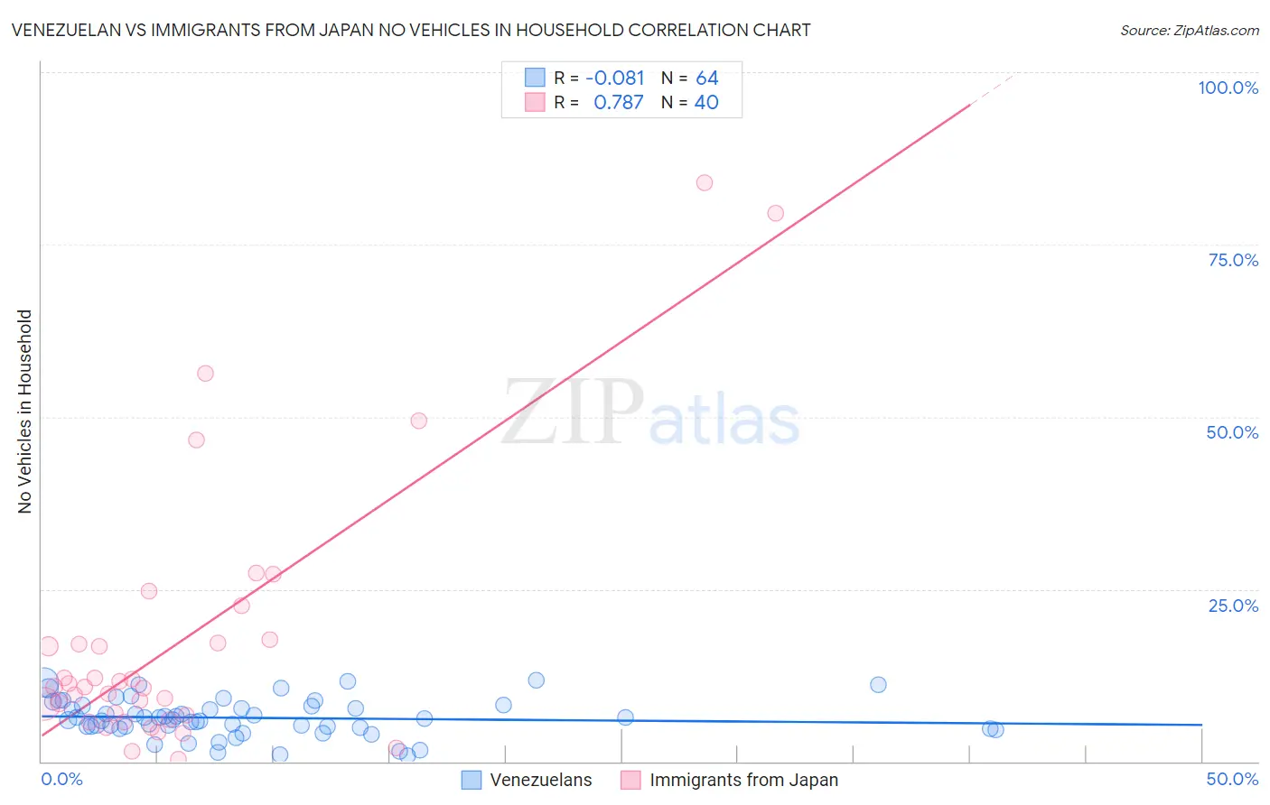 Venezuelan vs Immigrants from Japan No Vehicles in Household