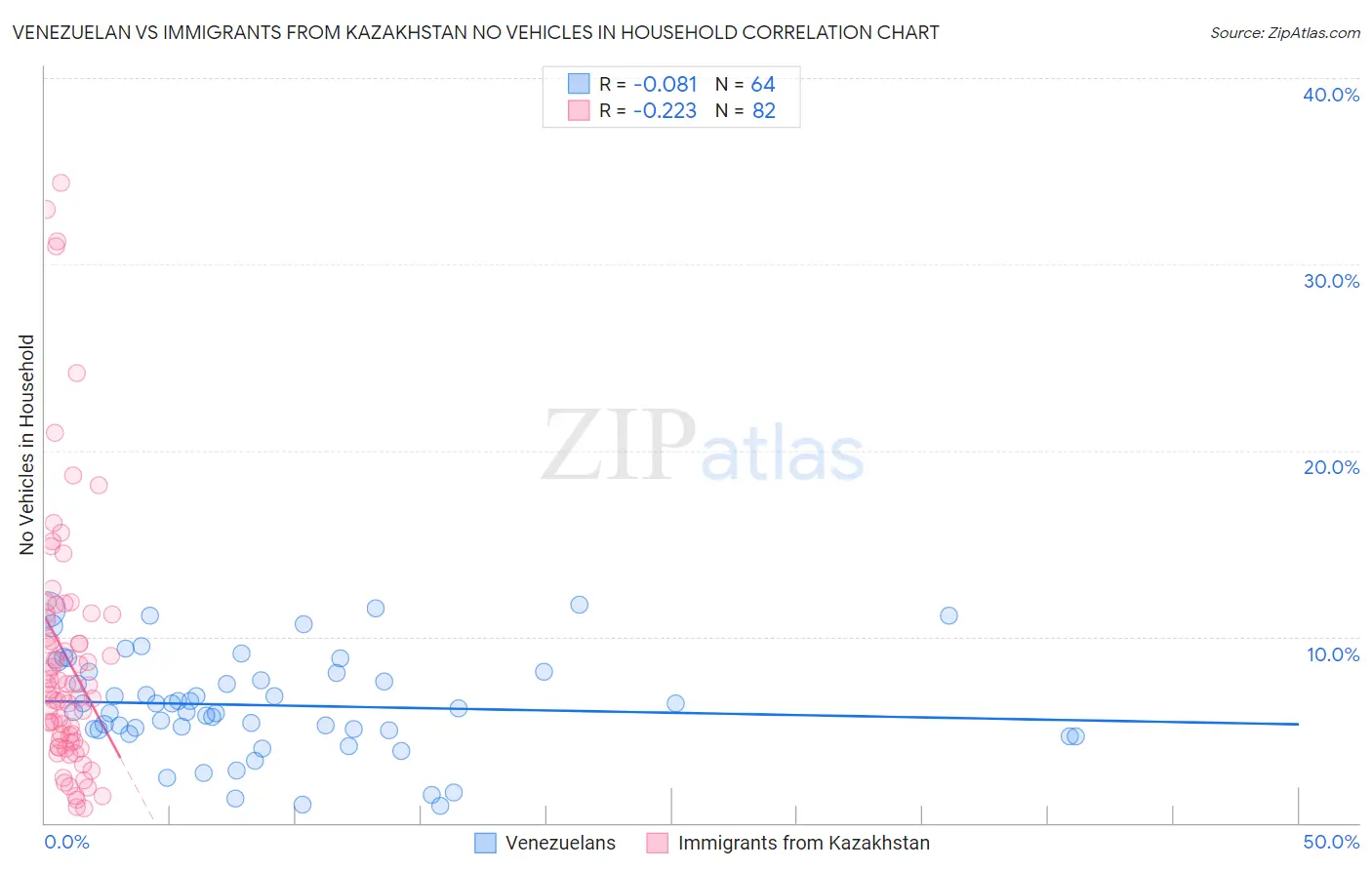 Venezuelan vs Immigrants from Kazakhstan No Vehicles in Household