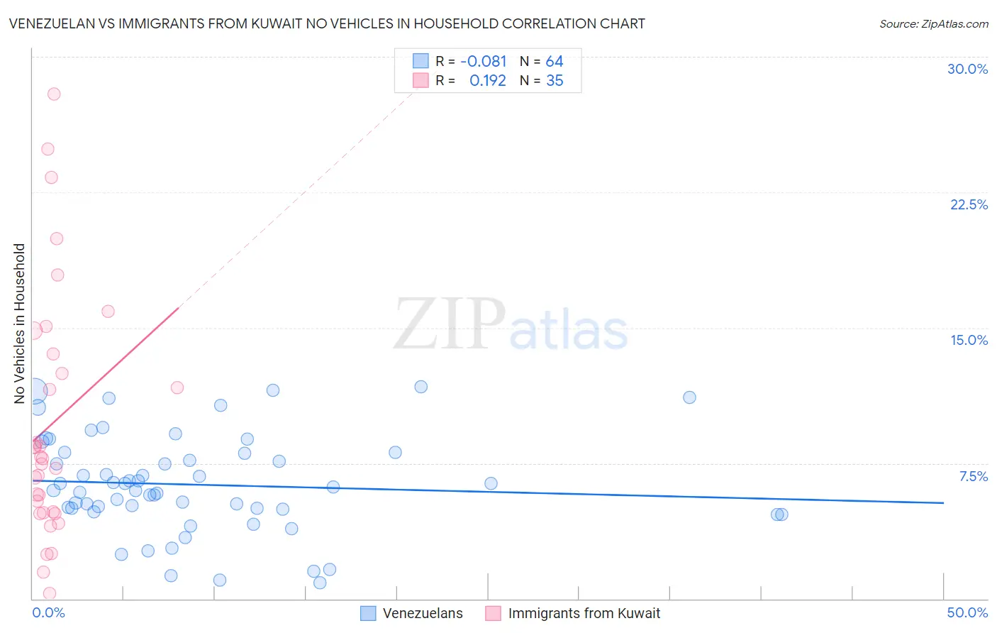 Venezuelan vs Immigrants from Kuwait No Vehicles in Household