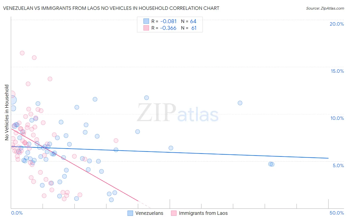 Venezuelan vs Immigrants from Laos No Vehicles in Household