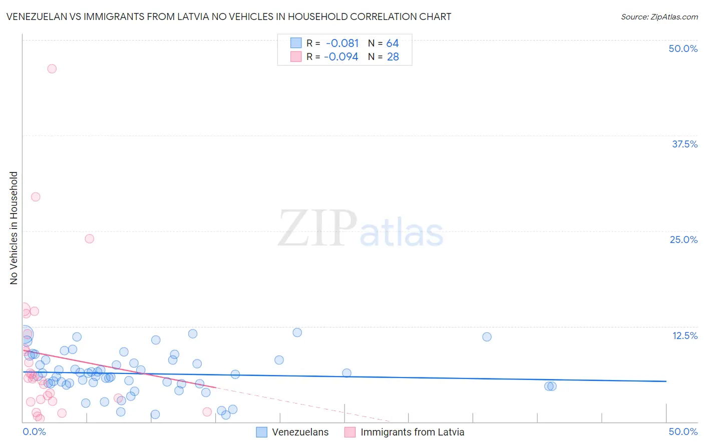 Venezuelan vs Immigrants from Latvia No Vehicles in Household