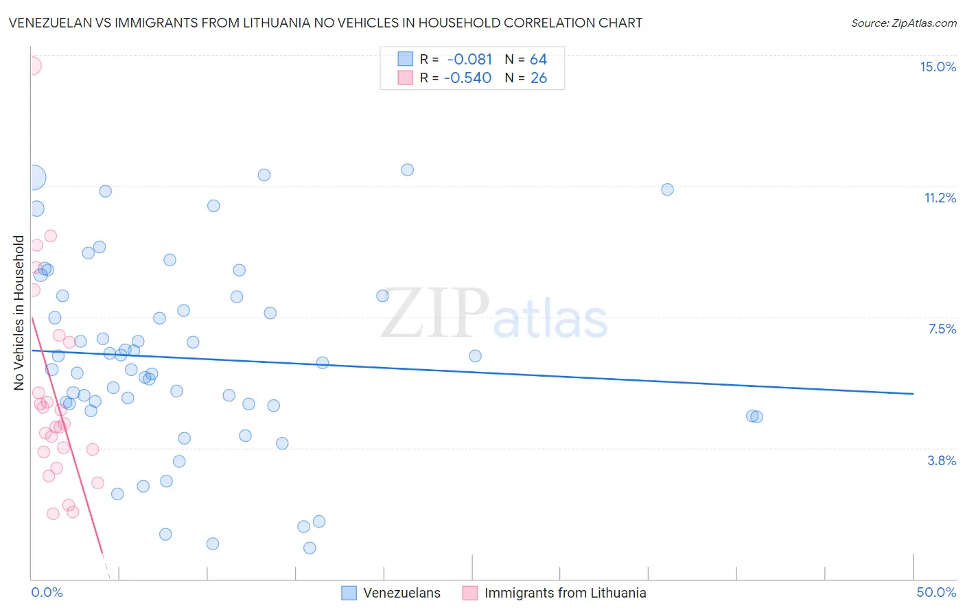 Venezuelan vs Immigrants from Lithuania No Vehicles in Household