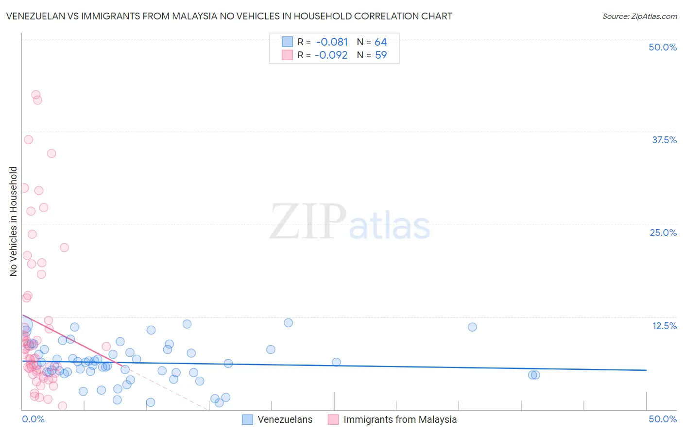 Venezuelan vs Immigrants from Malaysia No Vehicles in Household