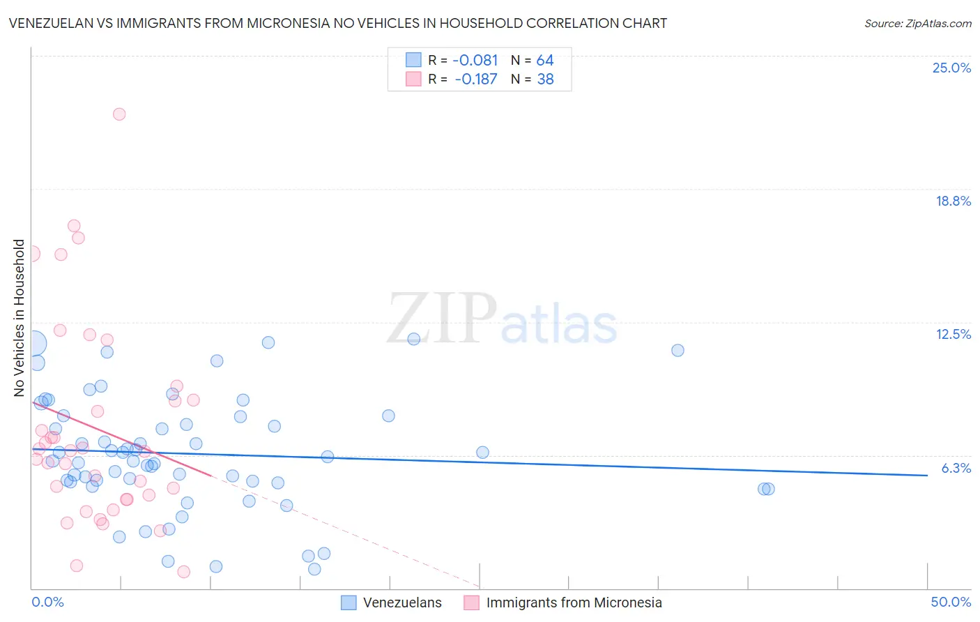 Venezuelan vs Immigrants from Micronesia No Vehicles in Household