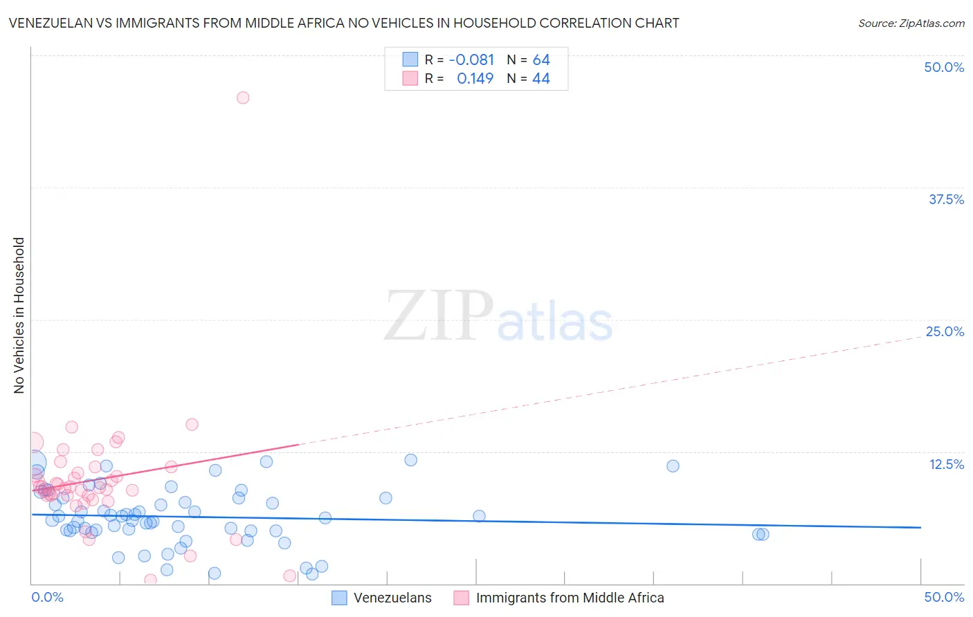 Venezuelan vs Immigrants from Middle Africa No Vehicles in Household