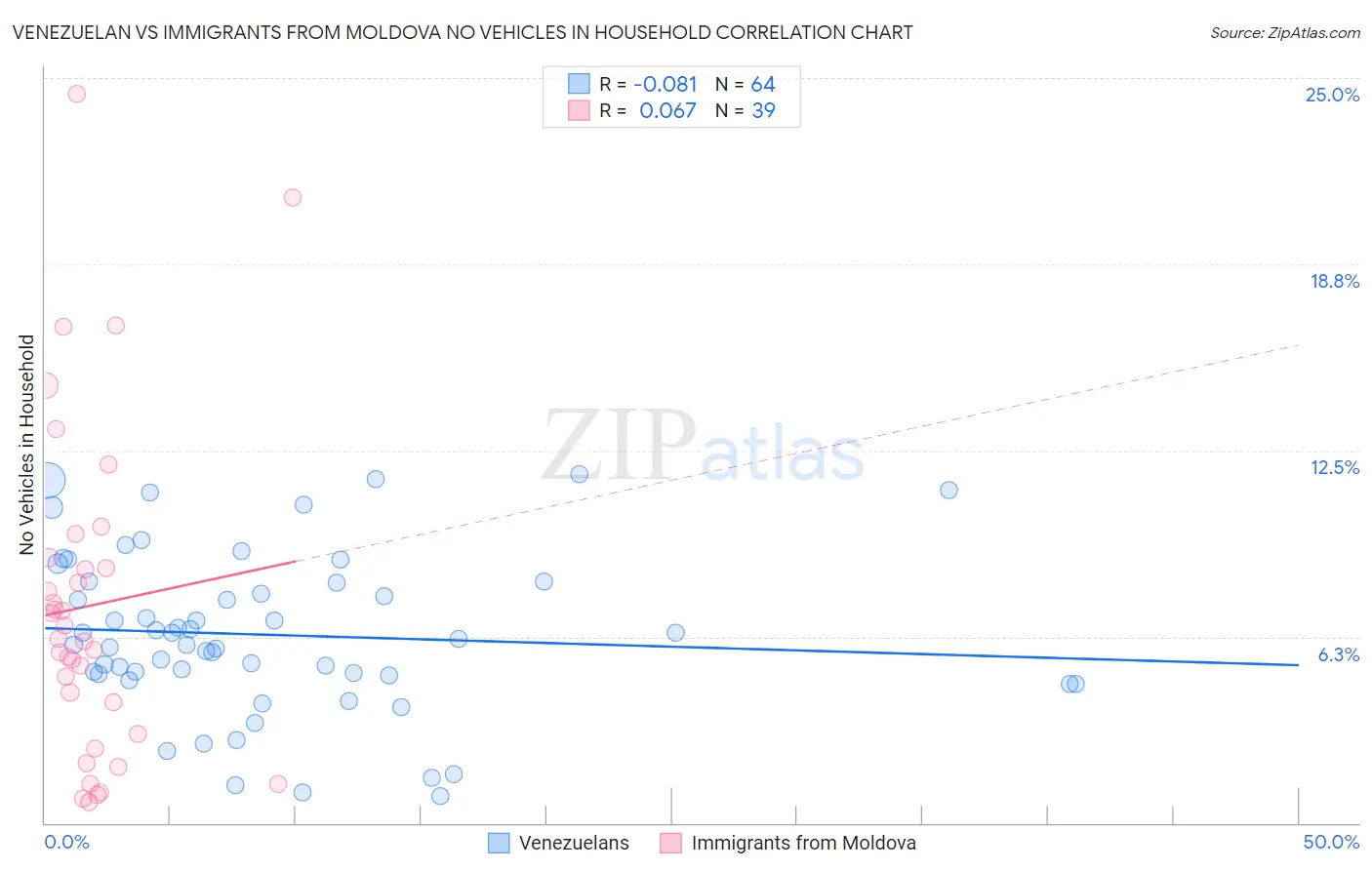 Venezuelan vs Immigrants from Moldova No Vehicles in Household