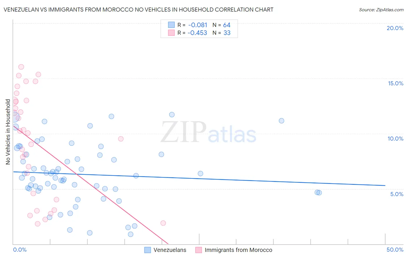 Venezuelan vs Immigrants from Morocco No Vehicles in Household