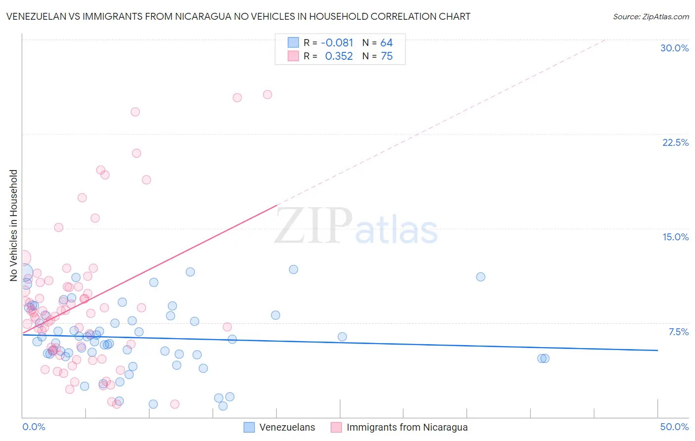 Venezuelan vs Immigrants from Nicaragua No Vehicles in Household