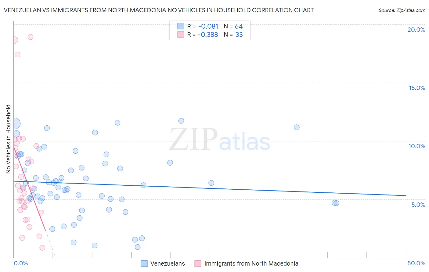 Venezuelan vs Immigrants from North Macedonia No Vehicles in Household