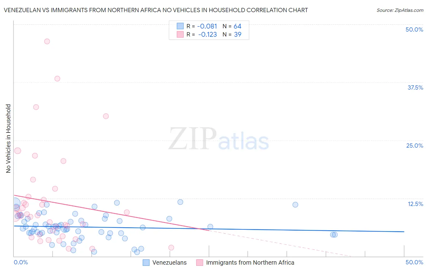 Venezuelan vs Immigrants from Northern Africa No Vehicles in Household