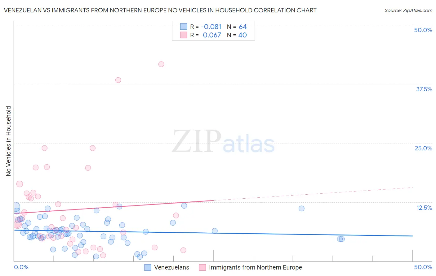 Venezuelan vs Immigrants from Northern Europe No Vehicles in Household