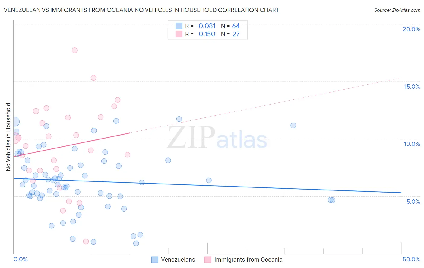 Venezuelan vs Immigrants from Oceania No Vehicles in Household