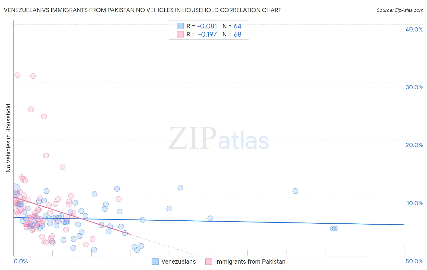 Venezuelan vs Immigrants from Pakistan No Vehicles in Household