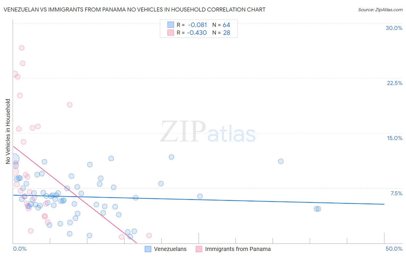 Venezuelan vs Immigrants from Panama No Vehicles in Household