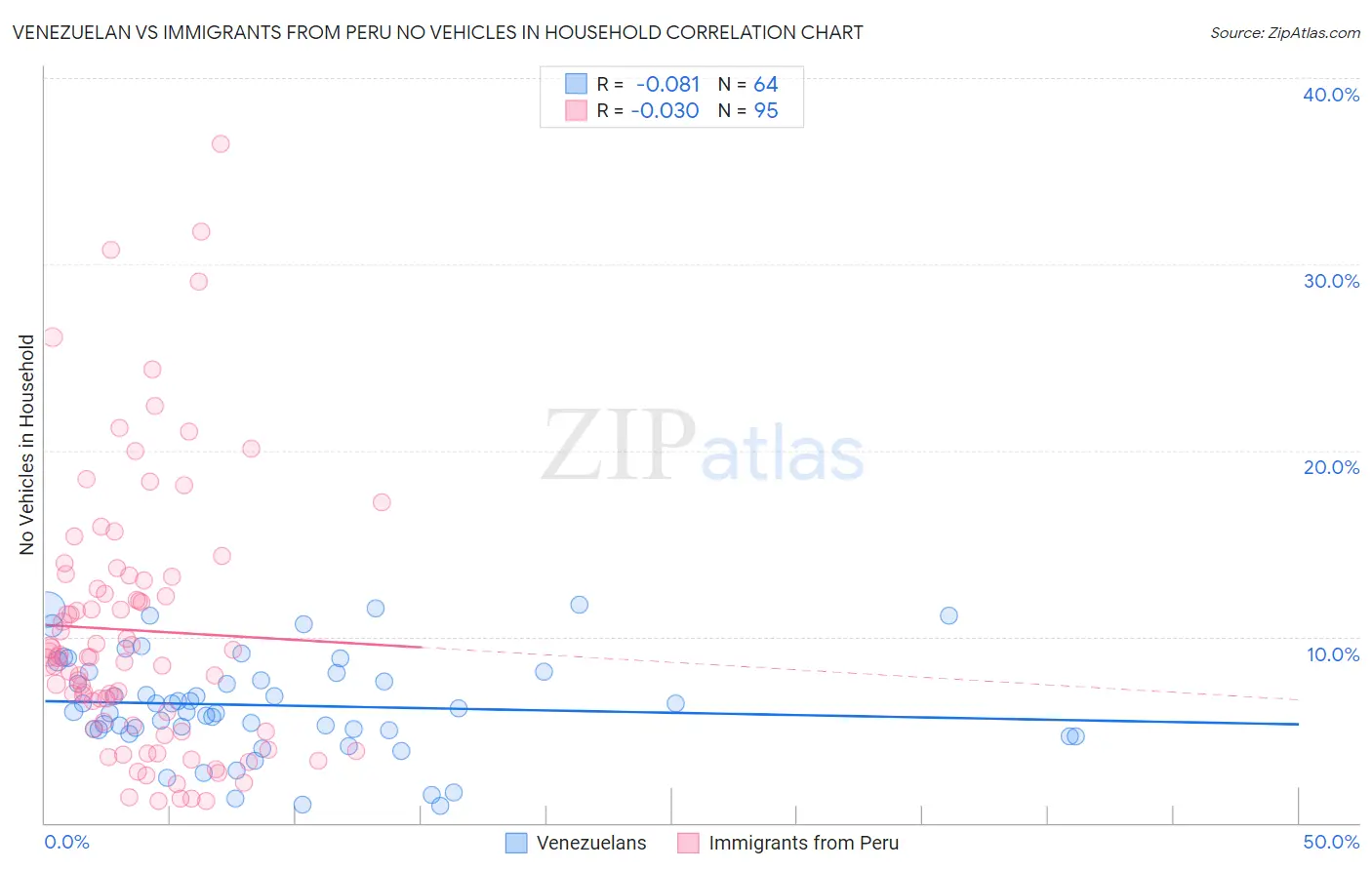 Venezuelan vs Immigrants from Peru No Vehicles in Household