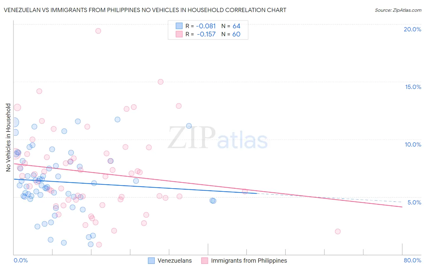 Venezuelan vs Immigrants from Philippines No Vehicles in Household