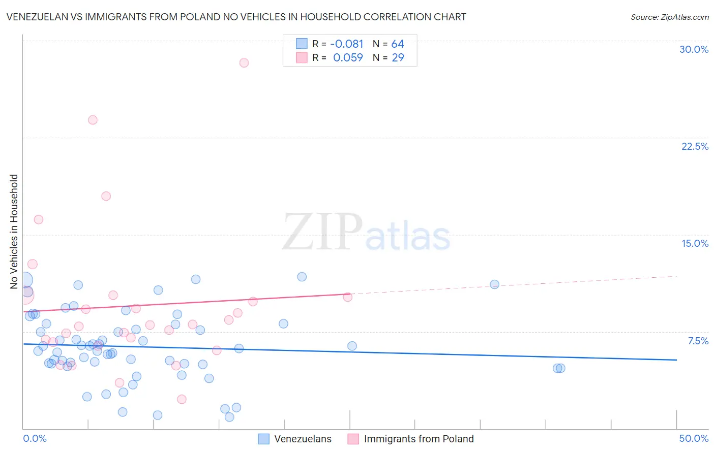 Venezuelan vs Immigrants from Poland No Vehicles in Household