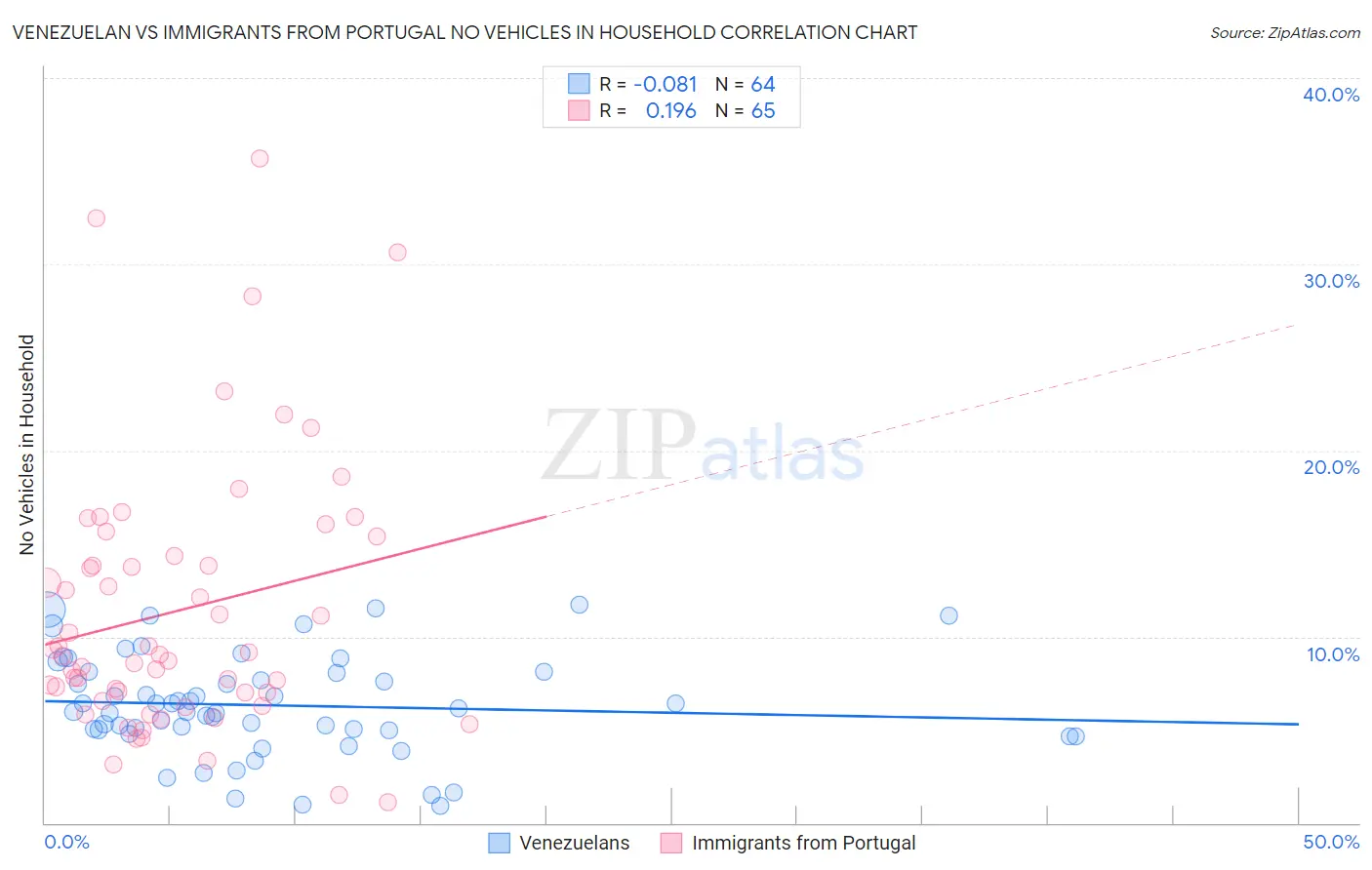 Venezuelan vs Immigrants from Portugal No Vehicles in Household
