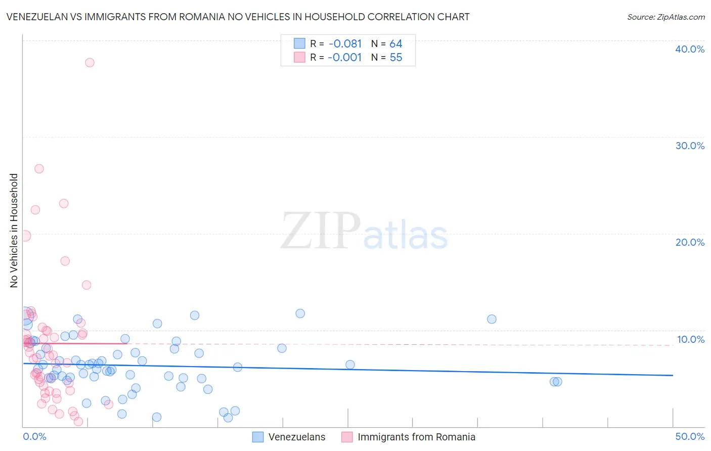 Venezuelan vs Immigrants from Romania No Vehicles in Household