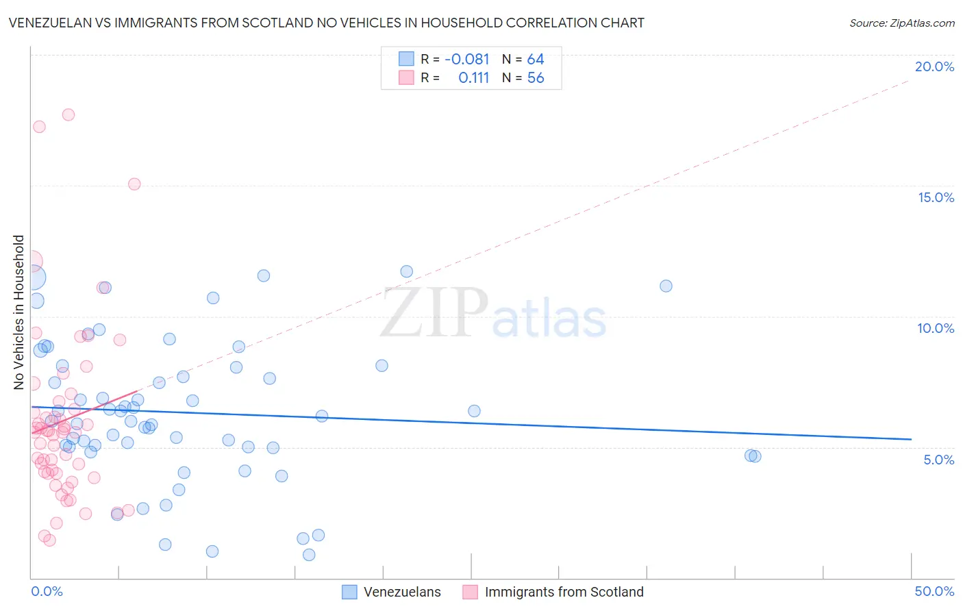 Venezuelan vs Immigrants from Scotland No Vehicles in Household