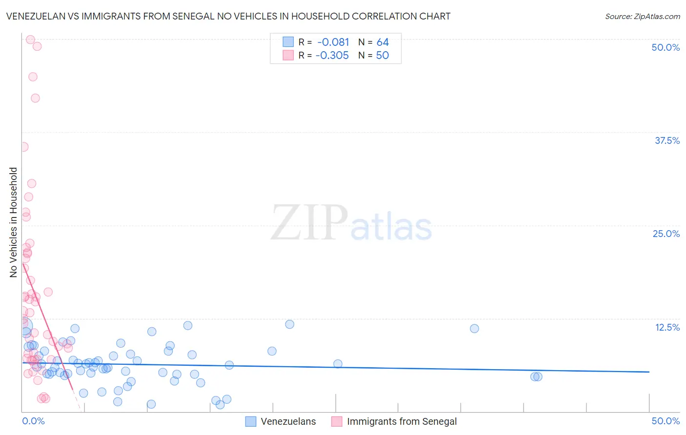 Venezuelan vs Immigrants from Senegal No Vehicles in Household