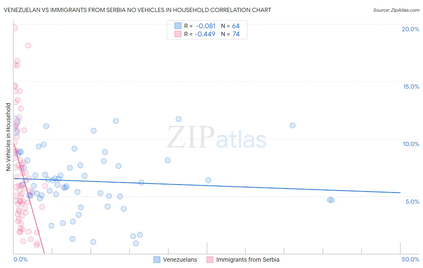 Venezuelan vs Immigrants from Serbia No Vehicles in Household