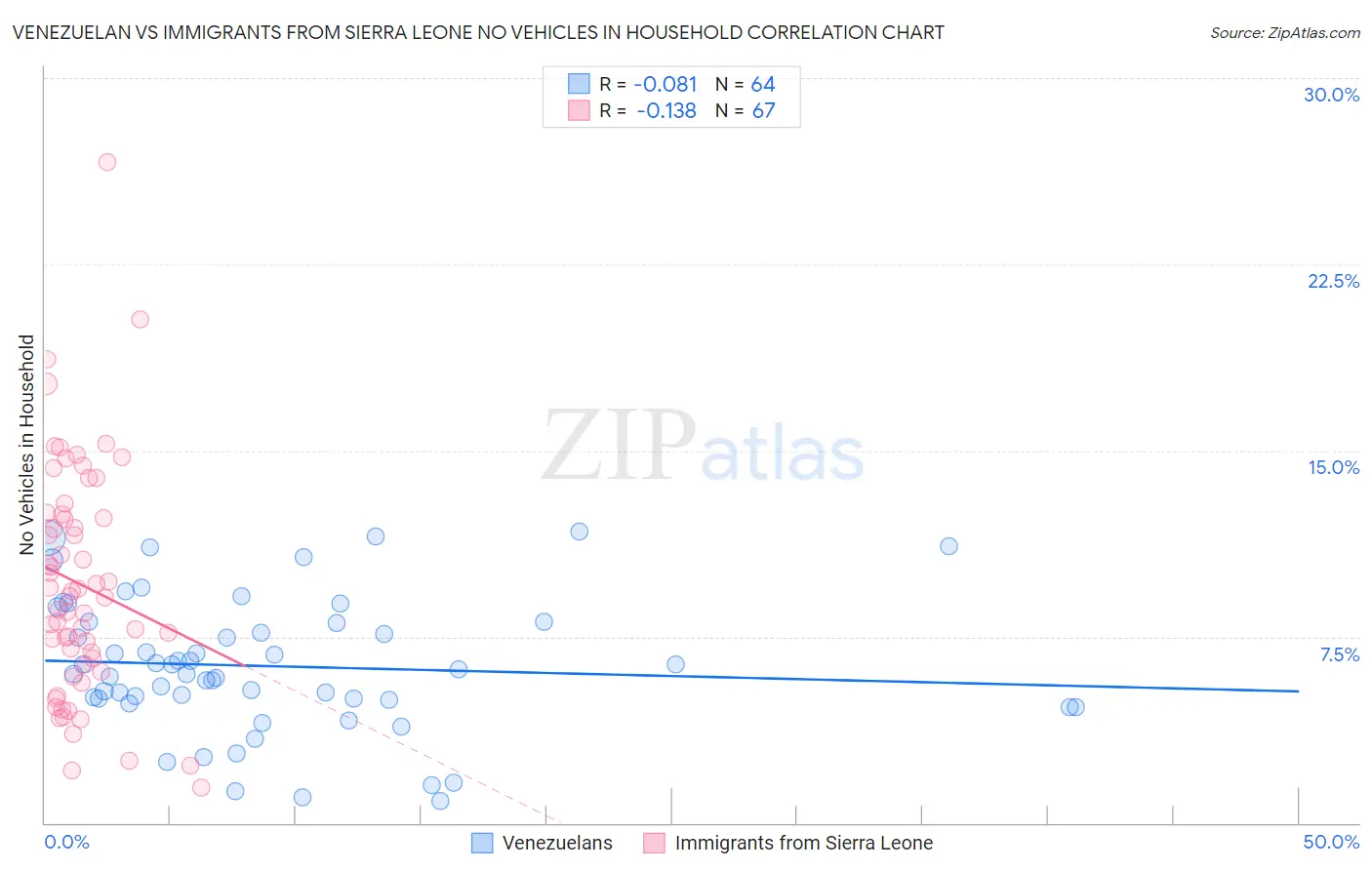 Venezuelan vs Immigrants from Sierra Leone No Vehicles in Household