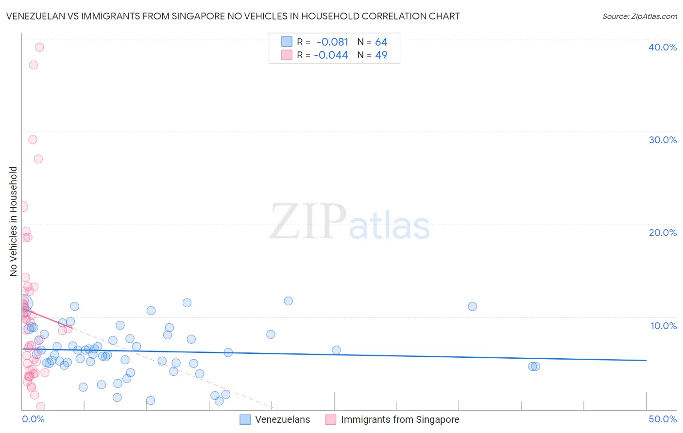 Venezuelan vs Immigrants from Singapore No Vehicles in Household