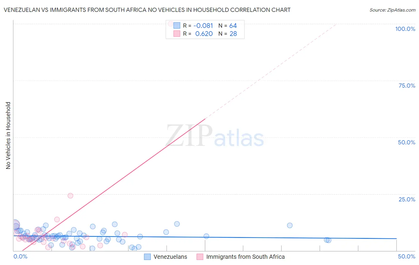 Venezuelan vs Immigrants from South Africa No Vehicles in Household