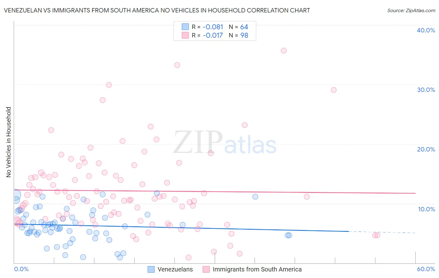 Venezuelan vs Immigrants from South America No Vehicles in Household