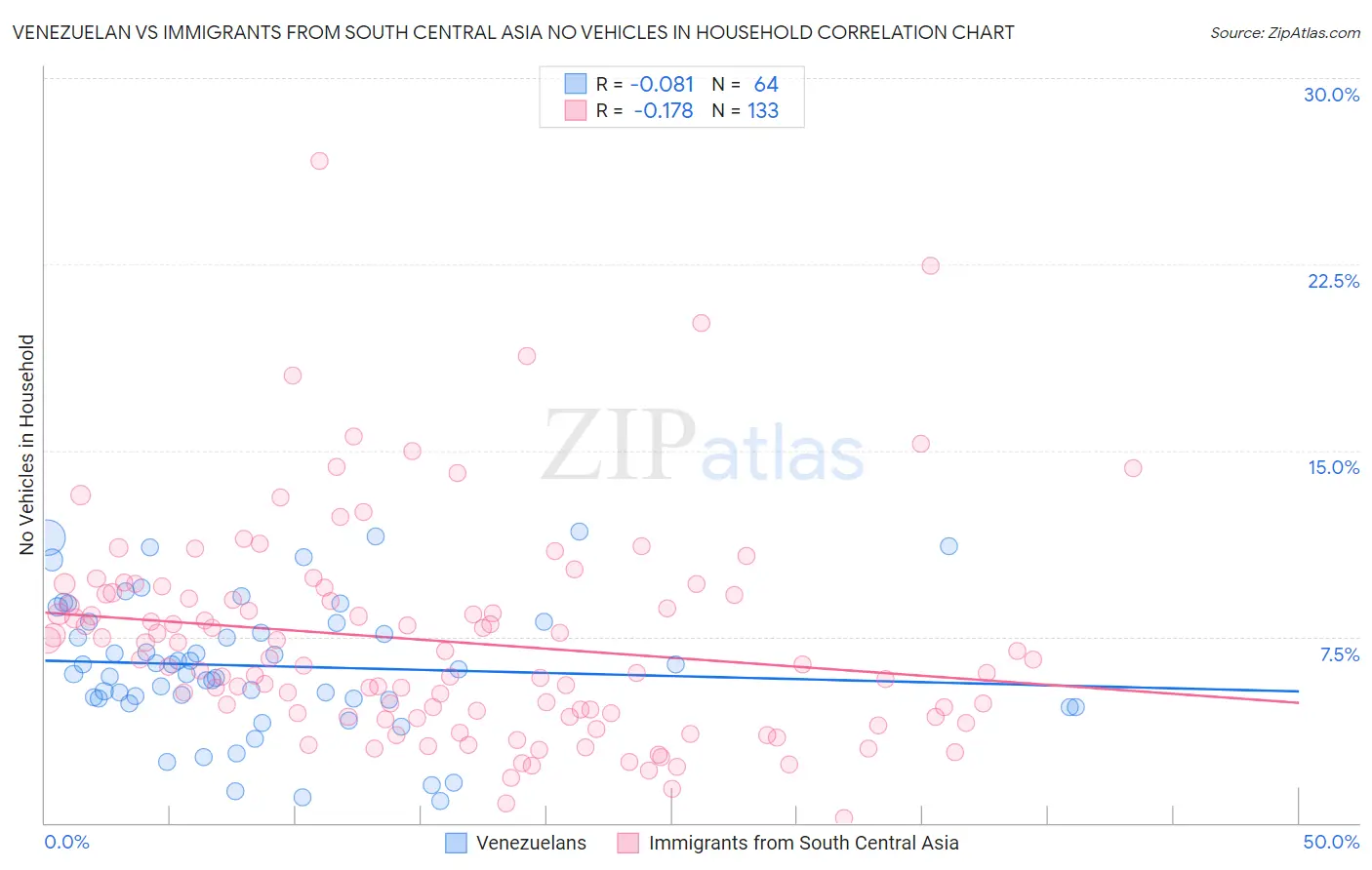 Venezuelan vs Immigrants from South Central Asia No Vehicles in Household