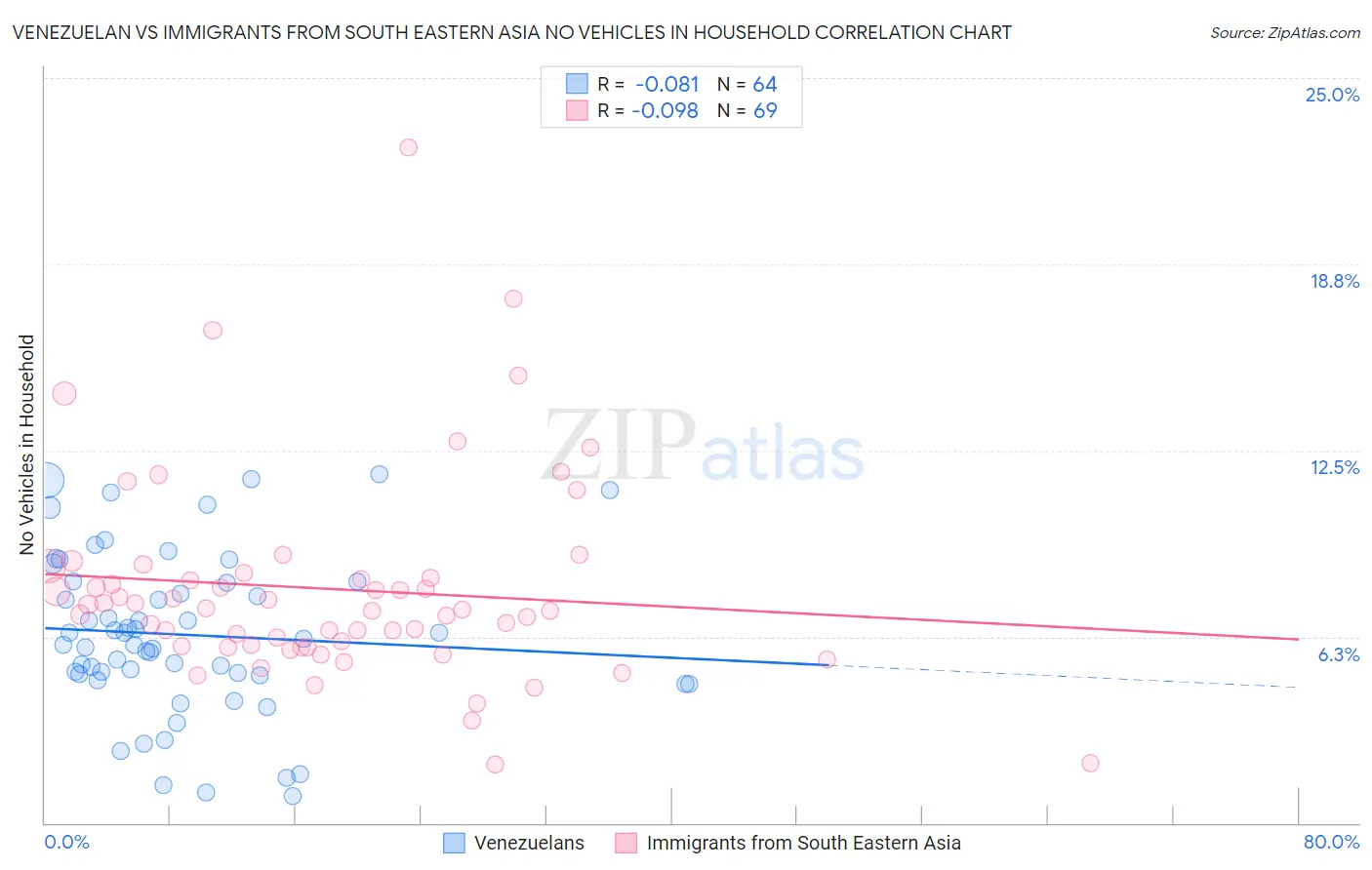 Venezuelan vs Immigrants from South Eastern Asia No Vehicles in Household