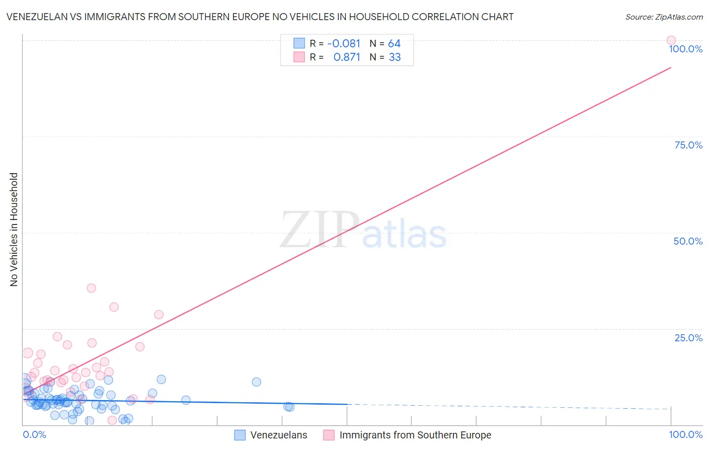 Venezuelan vs Immigrants from Southern Europe No Vehicles in Household
