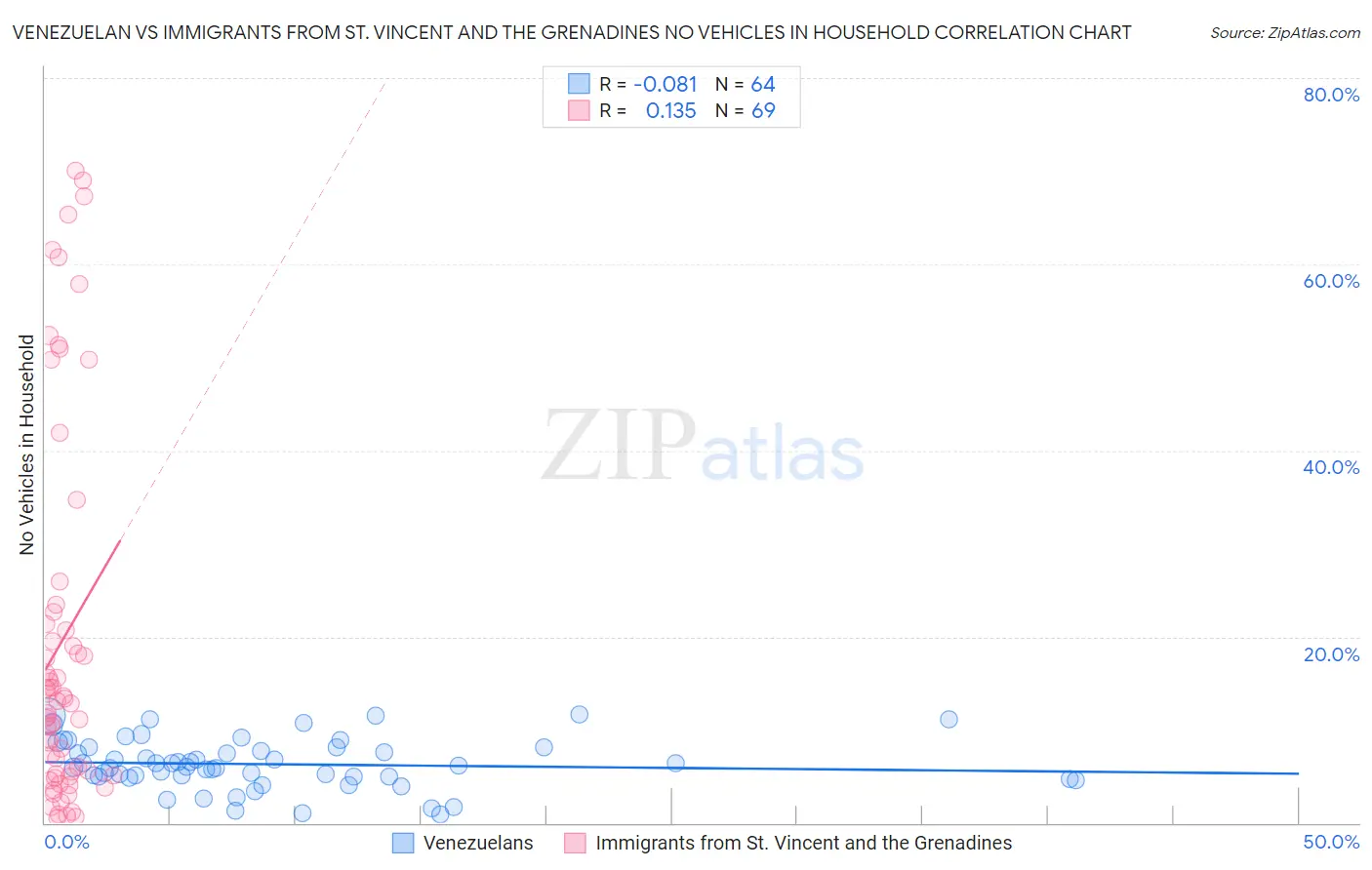 Venezuelan vs Immigrants from St. Vincent and the Grenadines No Vehicles in Household