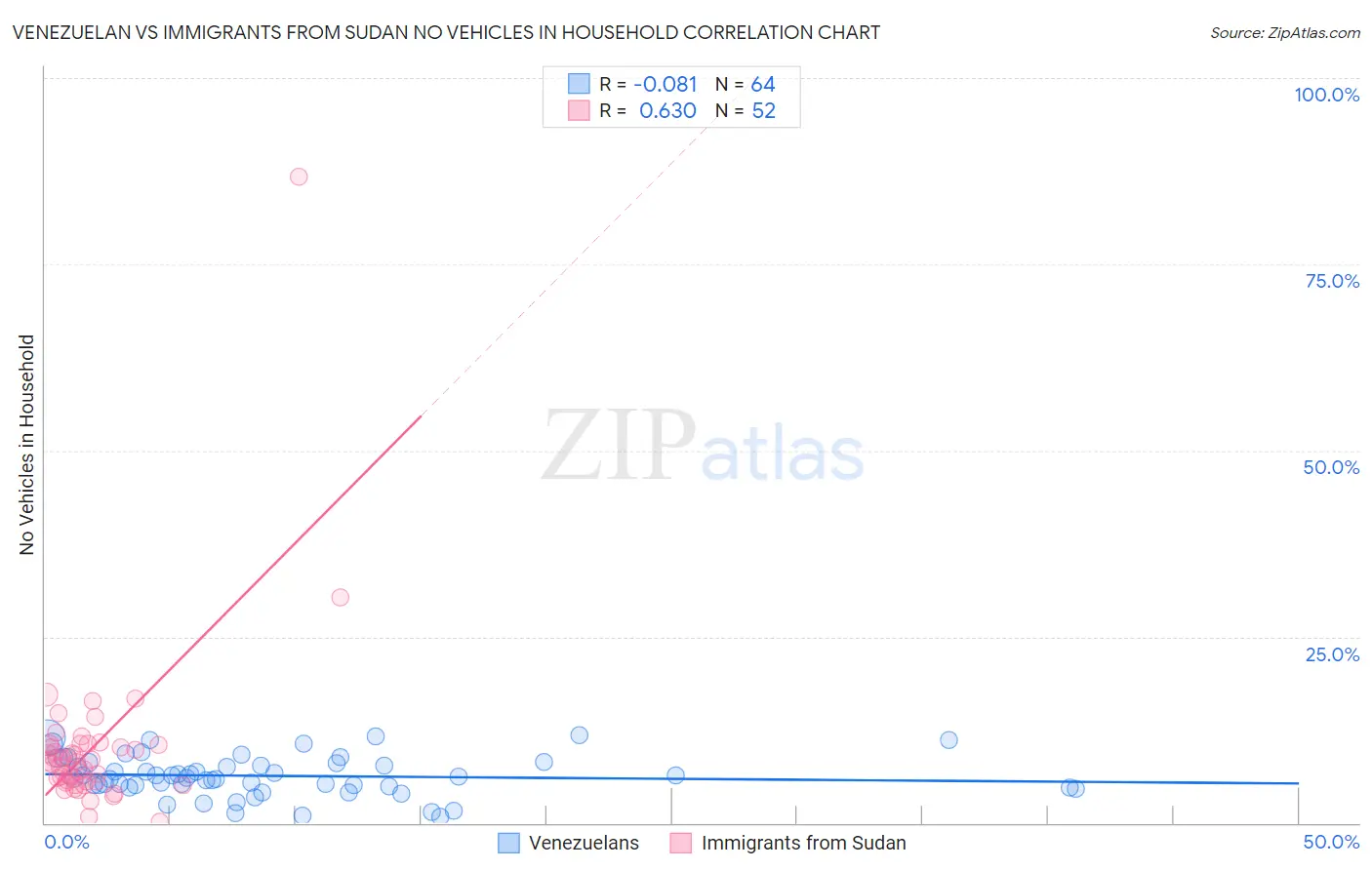 Venezuelan vs Immigrants from Sudan No Vehicles in Household