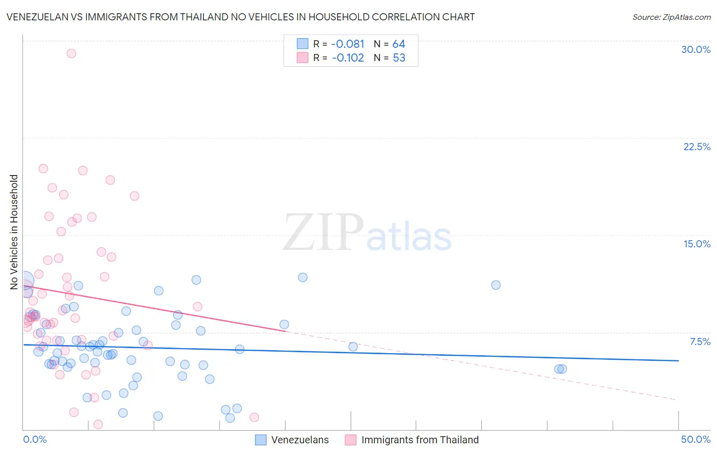 Venezuelan vs Immigrants from Thailand No Vehicles in Household