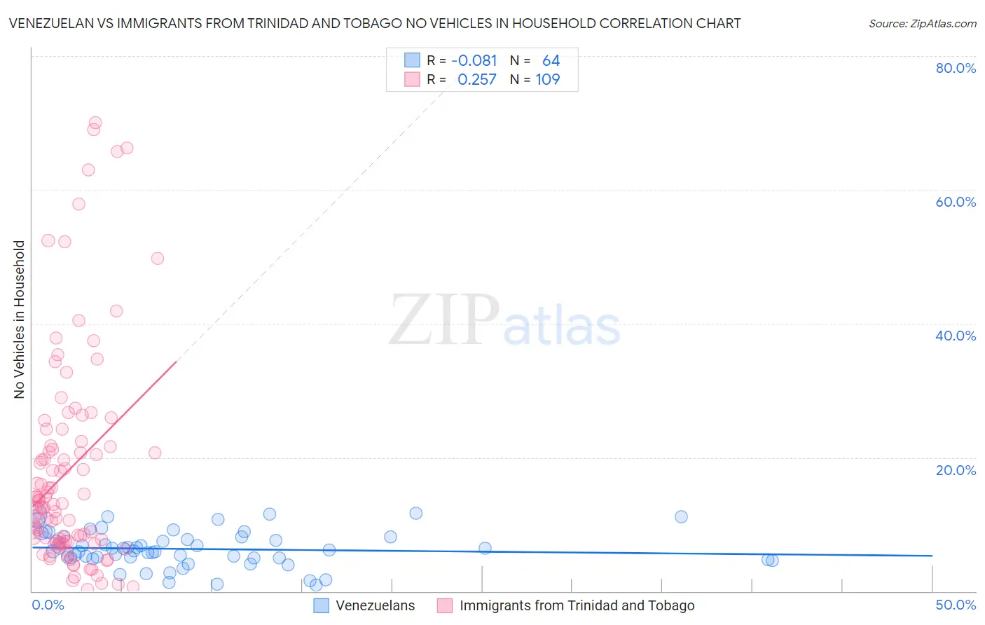 Venezuelan vs Immigrants from Trinidad and Tobago No Vehicles in Household